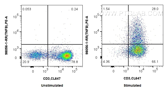 FC experiment of human PBMCs using 98056-1-RR