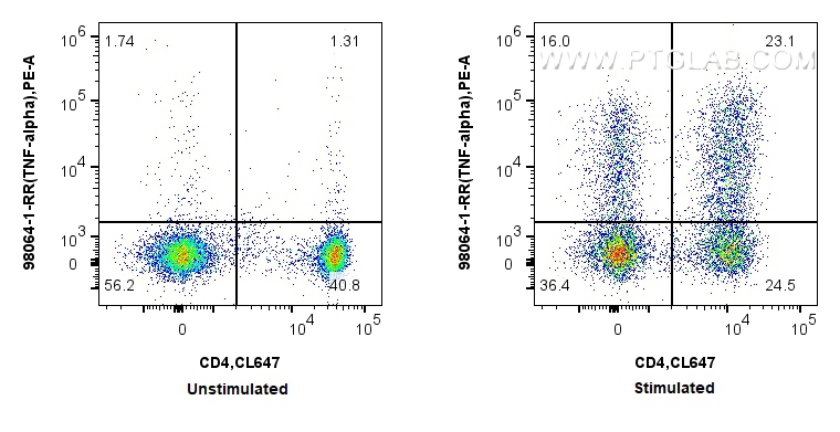 FC experiment of human PBMCs using 98064-1-RR