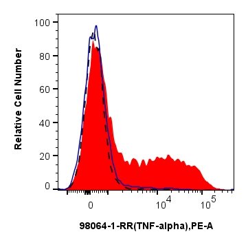 FC experiment of human PBMCs using 98064-1-RR