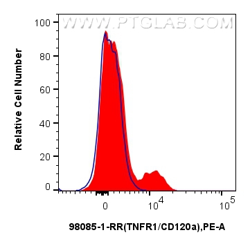 FC experiment of human peripheral blood leukocytes using 98085-1-RR (same clone as 98085-1-PBS)