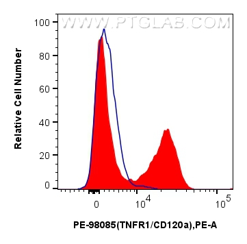 TNFR1/CD120a