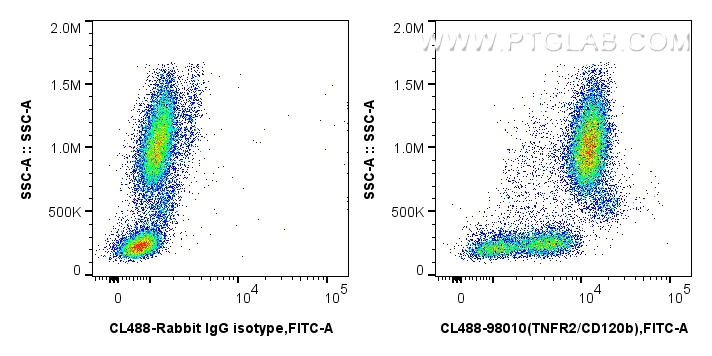 FC experiment of human peripheral blood leukocytes using CL488-98010