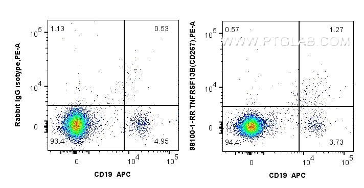 FC experiment of human PBMCs using 98100-1-RR