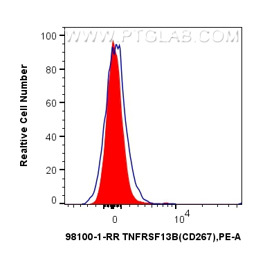 FC experiment of human PBMCs using 98100-1-RR