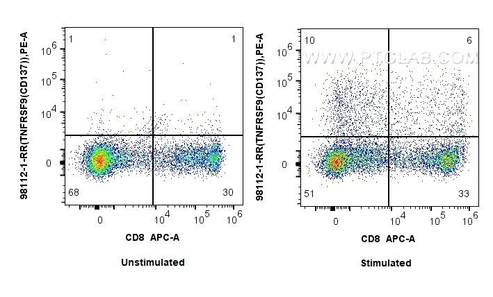 FC experiment of human PBMCs using 98112-1-RR (same clone as 98112-1-PBS)