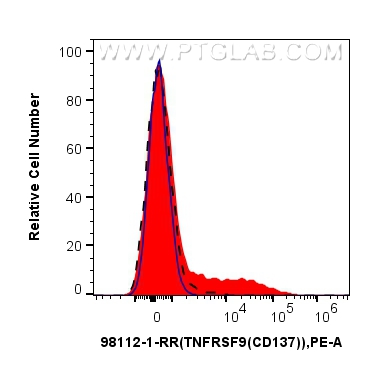 FC experiment of human PBMCs using 98112-1-RR (same clone as 98112-1-PBS)