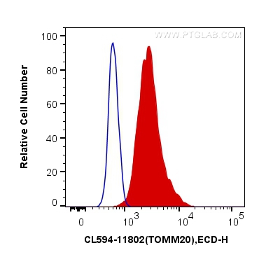 FC experiment of HepG2 using CL594-11802