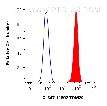 FC experiment of HepG2 using CL647-11802