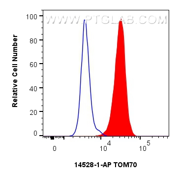 FC experiment of HepG2 using 14528-1-AP