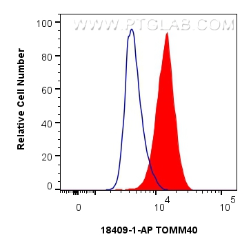 FC experiment of HepG2 using 18409-1-AP