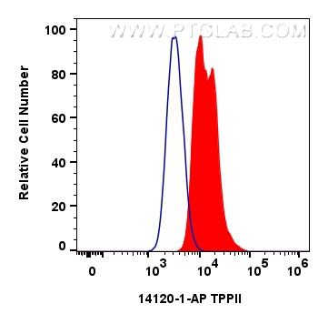 FC experiment of HepG2 using 14120-1-AP