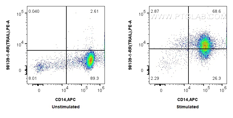 FC experiment of human peripheral blood mononuclear cells using 98139-1-RR