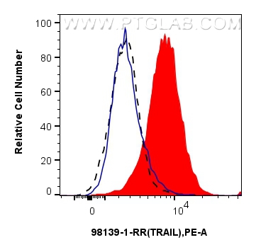 FC experiment of human peripheral blood mononuclear cells using 98139-1-RR