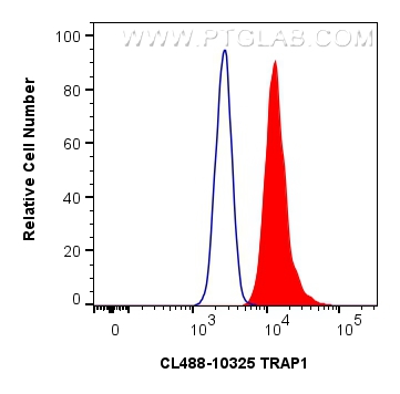 FC experiment of HeLa using CL488-10325