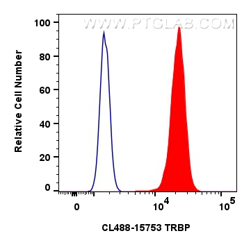 FC experiment of HeLa using CL488-15753