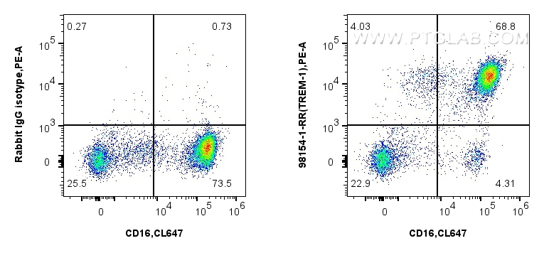 FC experiment of human peripheral blood leukocytes using 98154-1-RR (same clone as 98154-1-PBS)