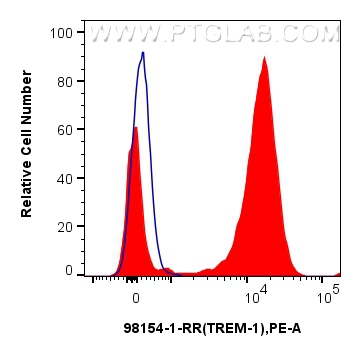 FC experiment of human peripheral blood leukocytes using 98154-1-RR (same clone as 98154-1-PBS)