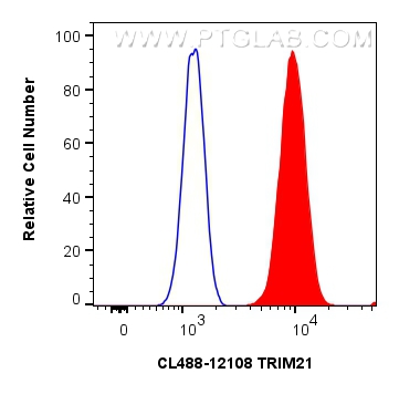 FC experiment of HepG2 using CL488-12108