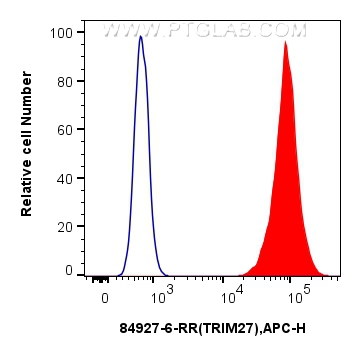 FC experiment of HepG2 using 84927-6-RR