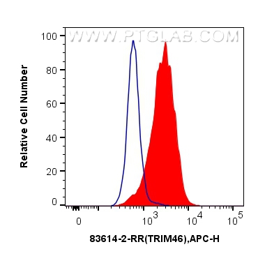 FC experiment of HeLa using 83614-2-RR