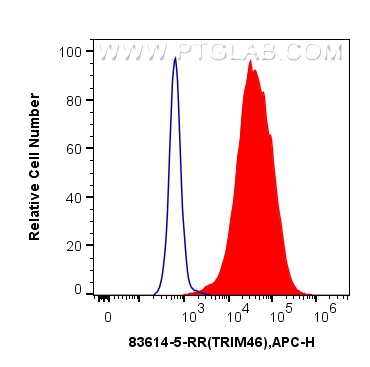 FC experiment of HeLa using 83614-5-RR