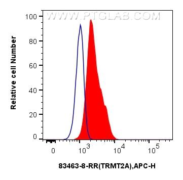 FC experiment of U-251 using 83463-8-RR