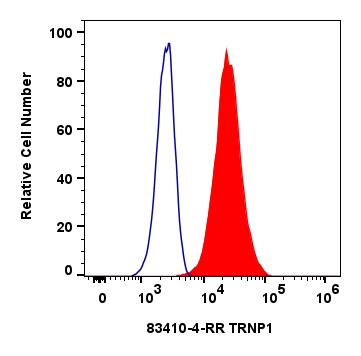 FC experiment of HeLa using 83410-4-RR (same clone as 83410-4-PBS)