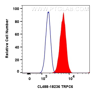 FC experiment of A549 using CL488-18236