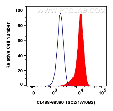 FC experiment of HEK-293 using CL488-68380