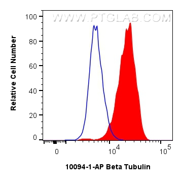 FC experiment of HepG2 using 10094-1-AP