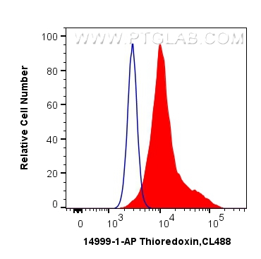 FC experiment of HeLa using 14999-1-AP