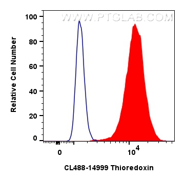 FC experiment of HeLa using CL488-14999