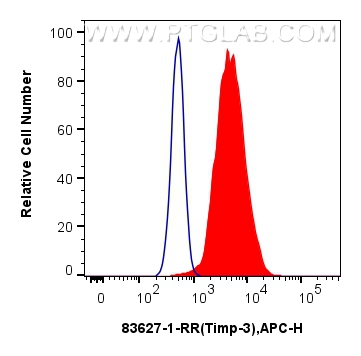 FC experiment of HeLa using 83627-1-RR (same clone as 83627-1-PBS)