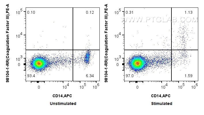 FC experiment of human PBMCs using 98104-1-RR (same clone as 98104-1-PBS)