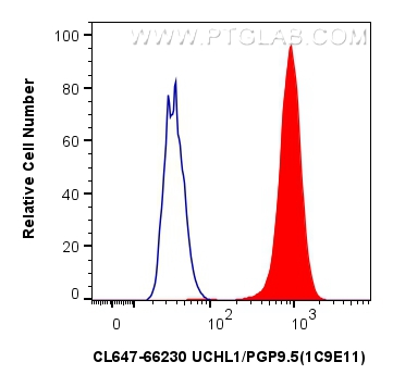 FC experiment of SH-SY5Y using CL647-66230