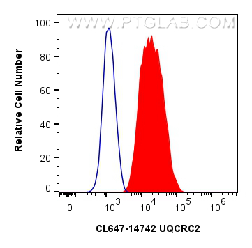 FC experiment of HepG2 using CL647-14742