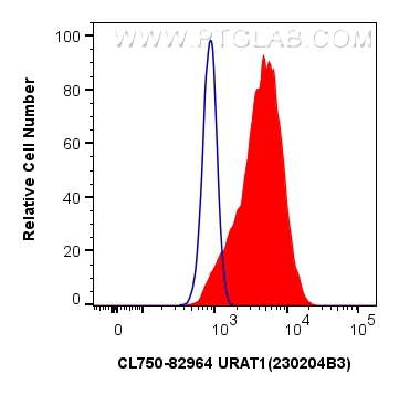 FC experiment of HepG2 using CL750-82964