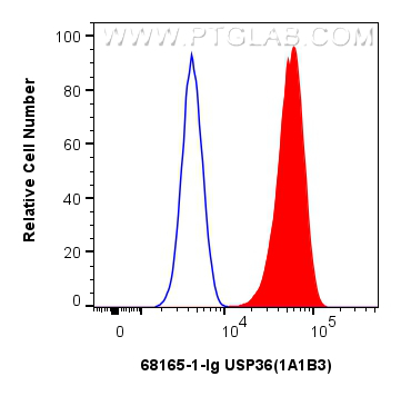 FC experiment of U2OS using 68165-1-Ig (same clone as 68165-1-PBS)