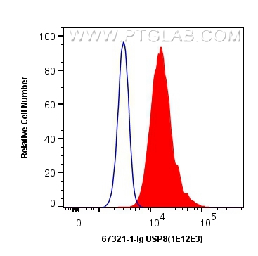 FC experiment of Hela using 67321-1-Ig (same clone as 67321-1-PBS)