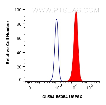 FC experiment of HeLa using CL594-55054