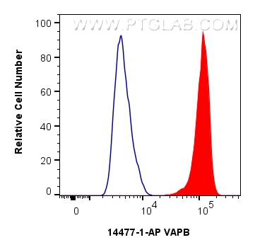 FC experiment of HepG2 using 14477-1-AP