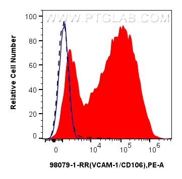 FC experiment of HUVEC using 98079-1-RR (same clone as 98079-1-PBS)