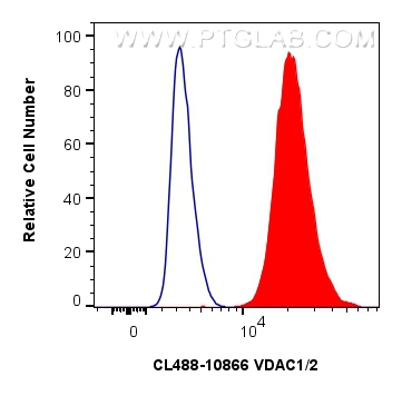 FC experiment of HepG2 using CL488-10866