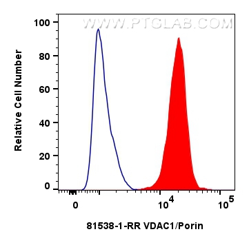 FC experiment of HepG2 using 81538-1-RR