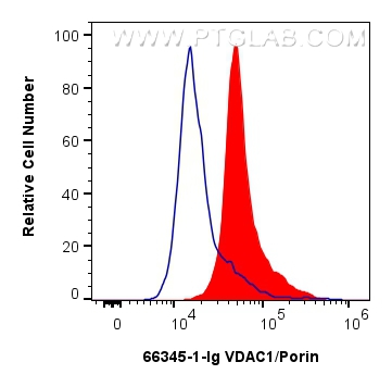 FC experiment of HepG2 using 66345-1-Ig (same clone as 66345-1-PBS)