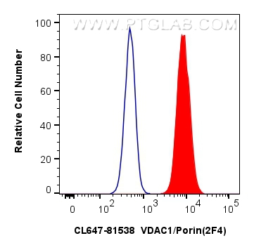 FC experiment of HepG2 using CL647-81538