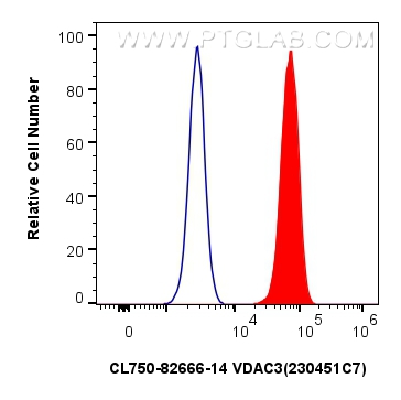 FC experiment of HeLa using CL750-82666-14