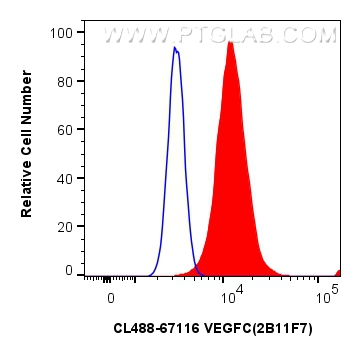 FC experiment of MCF-7 using CL488-67116