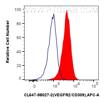 FC experiment of bEnd.3 using CL647-98027-2