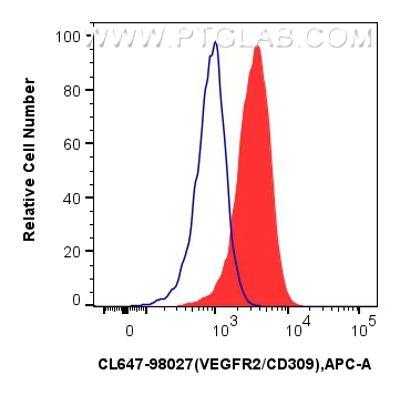 FC experiment of bEnd.3 using CL647-98027